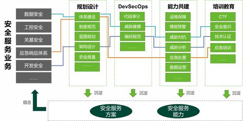 前移安全能力建設(shè) 綠盟科技提出安全咨詢(xún)服務(wù)五大主張與技術(shù)服務(wù)